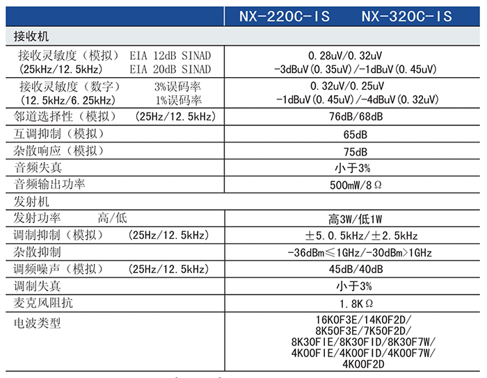 建伍NX-220/320-FB防爆對講機規格參數